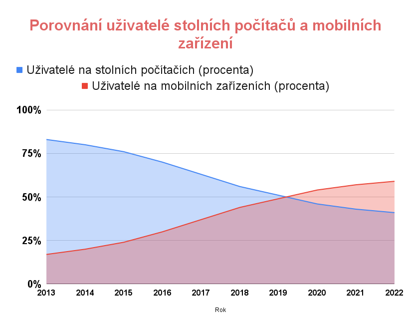 na mobilu na počítači pracovat